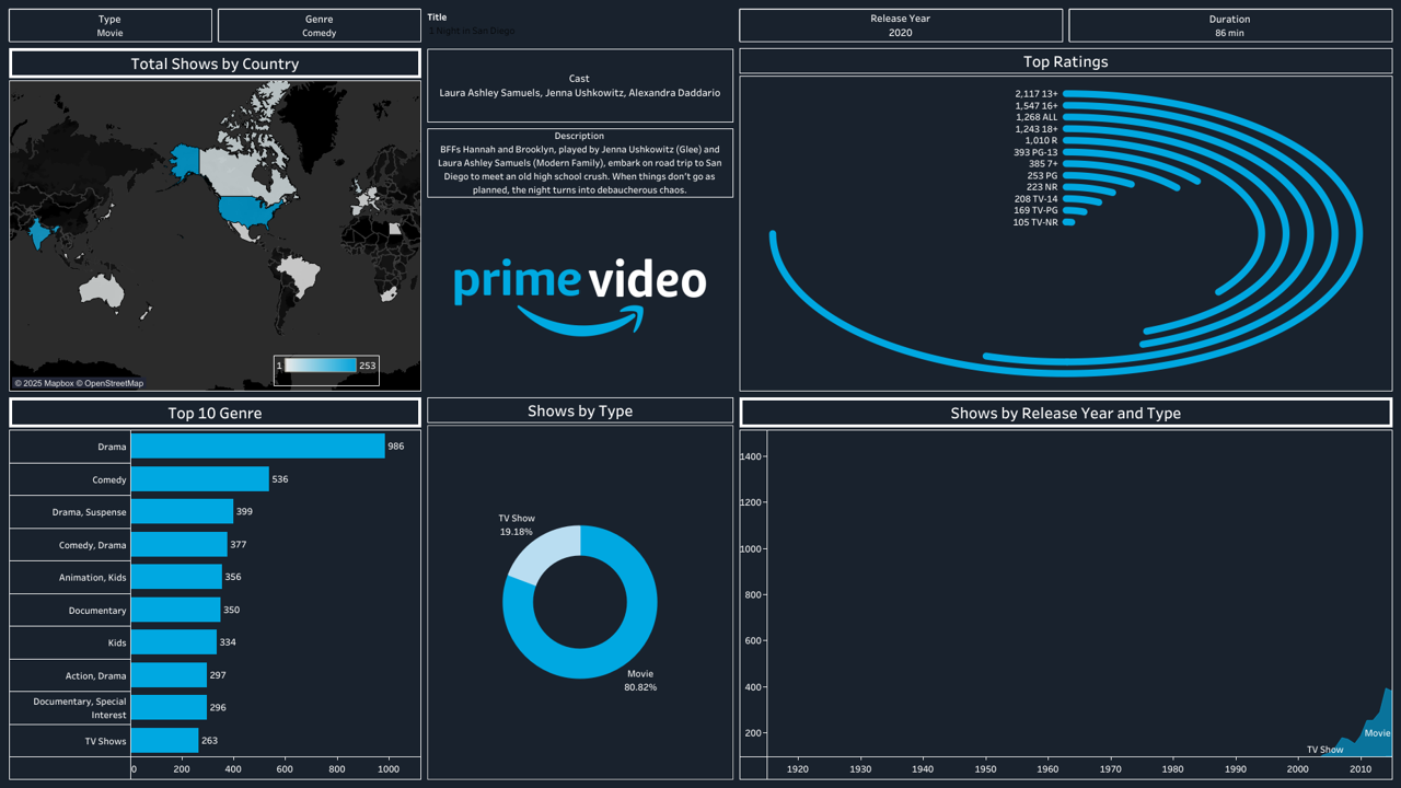 Amazon Prime Project